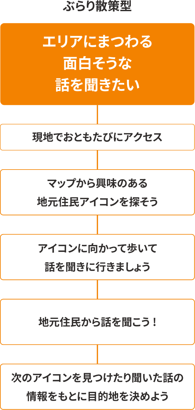 ぶらり散策型