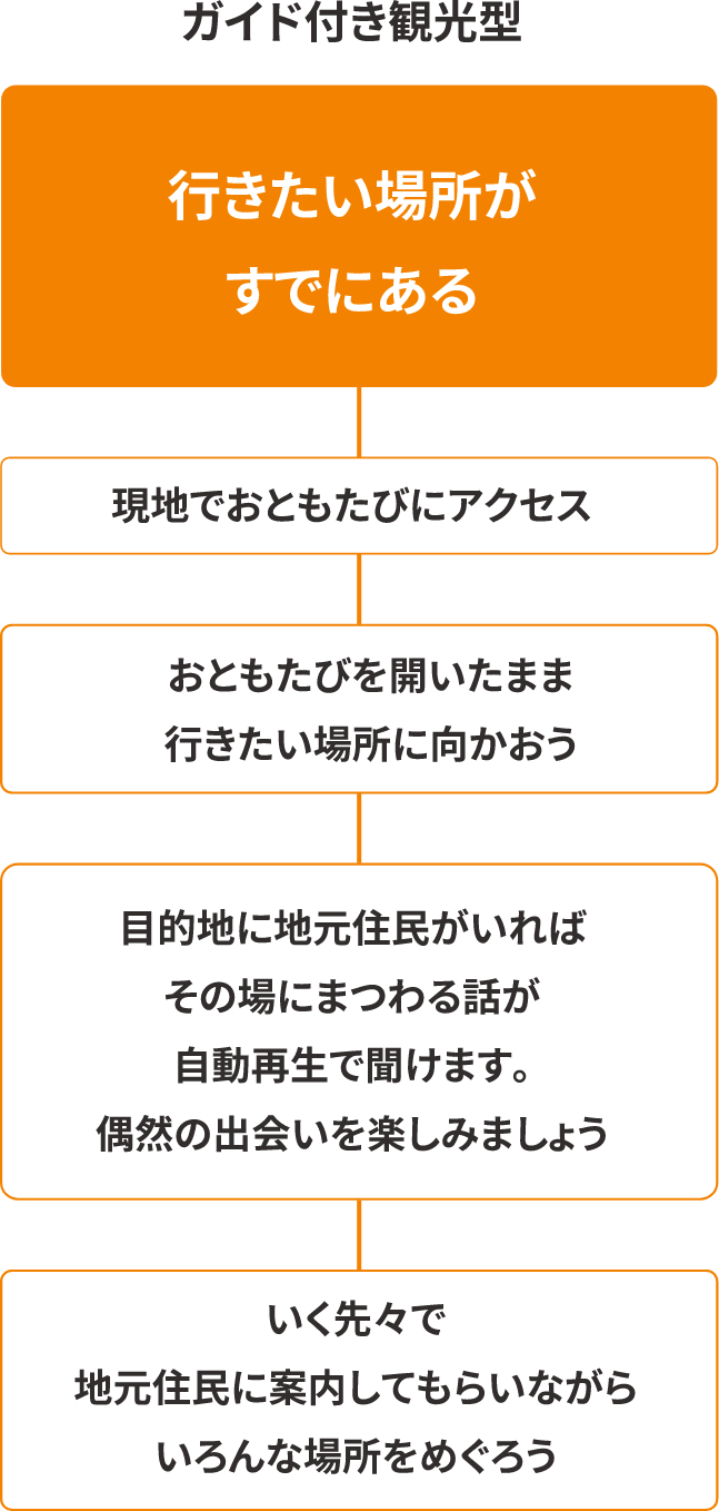 ガイド付き観光型
